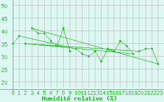 Courbe de l'humidit relative pour Grimsel Hospiz