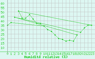 Courbe de l'humidit relative pour Geisenheim