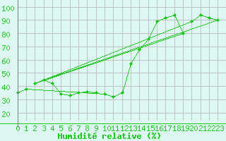 Courbe de l'humidit relative pour Vaduz
