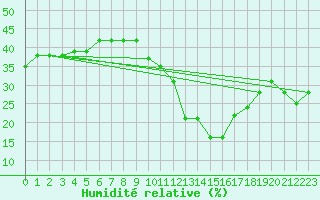 Courbe de l'humidit relative pour Madrid / Retiro (Esp)