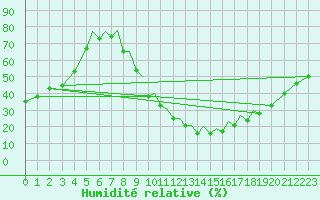 Courbe de l'humidit relative pour Badajoz / Talavera La Real