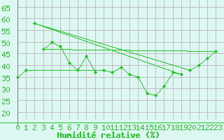 Courbe de l'humidit relative pour Marignane (13)