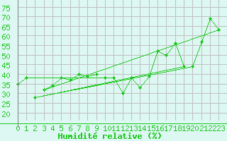 Courbe de l'humidit relative pour Stoetten