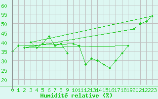 Courbe de l'humidit relative pour Locarno (Sw)