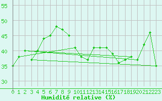 Courbe de l'humidit relative pour Gornergrat