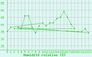 Courbe de l'humidit relative pour La Dle (Sw)