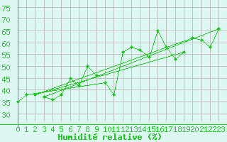 Courbe de l'humidit relative pour Monte S. Angelo