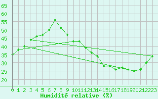 Courbe de l'humidit relative pour Voiron (38)