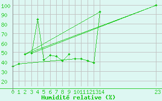 Courbe de l'humidit relative pour Fujisan