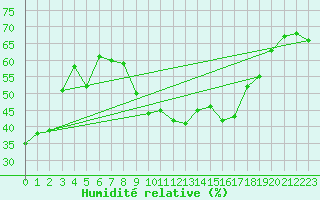 Courbe de l'humidit relative pour Toulon (83)