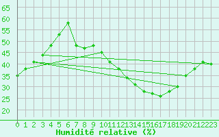 Courbe de l'humidit relative pour Guadalajara