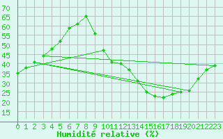 Courbe de l'humidit relative pour La Chapelle-Aubareil (24)