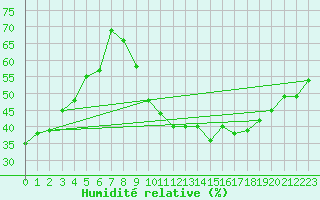 Courbe de l'humidit relative pour Zamora