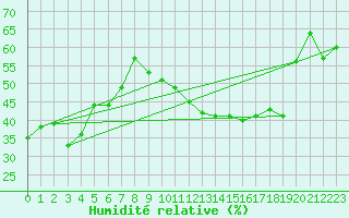 Courbe de l'humidit relative pour Pinsot (38)