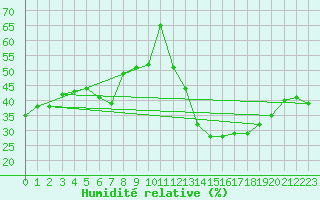 Courbe de l'humidit relative pour Porquerolles (83)