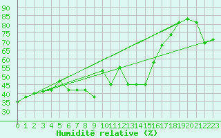 Courbe de l'humidit relative pour Weissfluhjoch