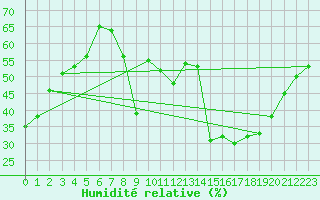 Courbe de l'humidit relative pour Caunes-Minervois (11)