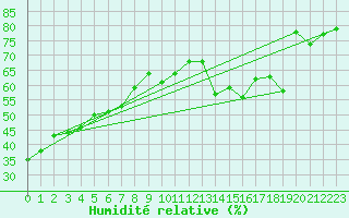 Courbe de l'humidit relative pour Solenzara - Base arienne (2B)