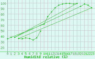 Courbe de l'humidit relative pour Napf (Sw)