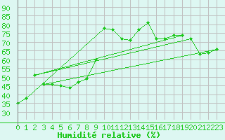 Courbe de l'humidit relative pour Ile Rousse (2B)