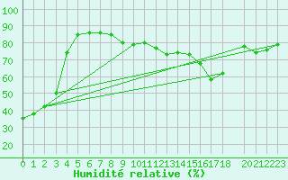Courbe de l'humidit relative pour Garden River