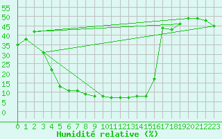 Courbe de l'humidit relative pour Al Ahsa
