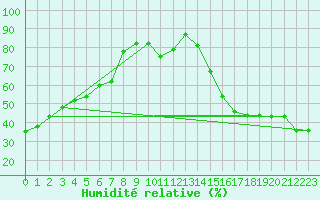 Courbe de l'humidit relative pour Beaverlodge