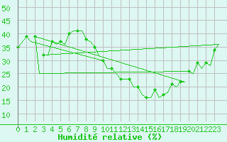 Courbe de l'humidit relative pour Madrid / Barajas (Esp)