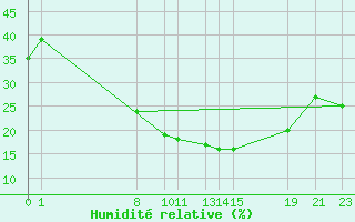 Courbe de l'humidit relative pour Diepenbeek (Be)