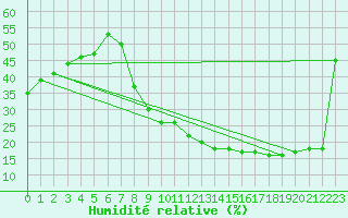 Courbe de l'humidit relative pour Ciudad Real