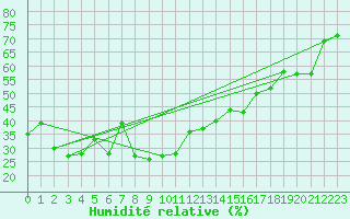 Courbe de l'humidit relative pour Ste (34)