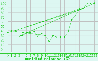 Courbe de l'humidit relative pour Disentis