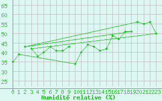 Courbe de l'humidit relative pour Ischgl / Idalpe