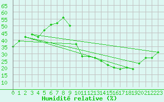 Courbe de l'humidit relative pour La Poblachuela (Esp)