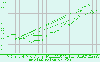 Courbe de l'humidit relative pour Les Diablerets
