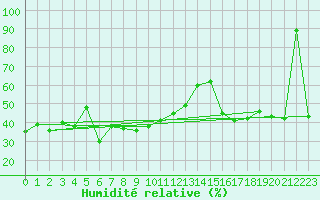 Courbe de l'humidit relative pour Napf (Sw)