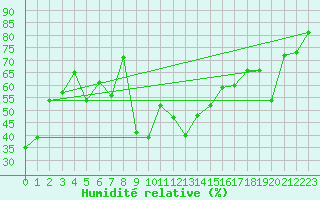 Courbe de l'humidit relative pour Alistro (2B)