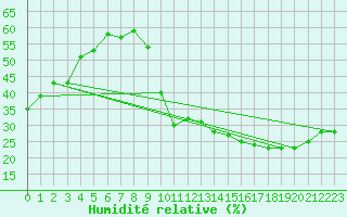 Courbe de l'humidit relative pour Avila - La Colilla (Esp)