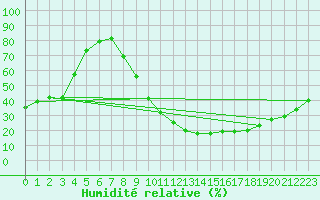 Courbe de l'humidit relative pour Ciudad Real