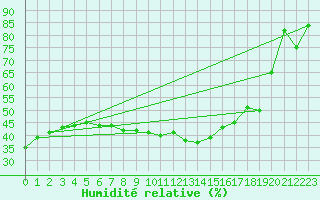 Courbe de l'humidit relative pour Moldova Veche