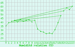 Courbe de l'humidit relative pour Sainte-Locadie (66)