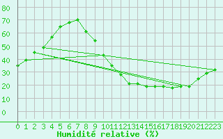 Courbe de l'humidit relative pour Brive-Laroche (19)