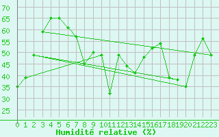 Courbe de l'humidit relative pour Evolene / Villa