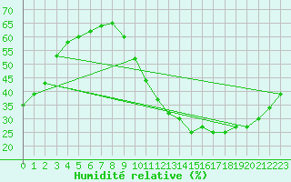 Courbe de l'humidit relative pour Mouilleron-le-Captif (85)