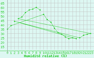 Courbe de l'humidit relative pour Ciudad Real (Esp)