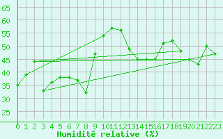 Courbe de l'humidit relative pour Napf (Sw)