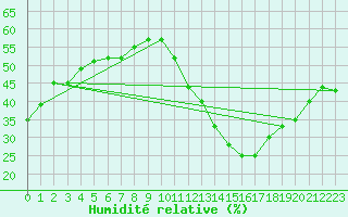 Courbe de l'humidit relative pour La Poblachuela (Esp)