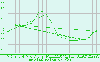 Courbe de l'humidit relative pour Carrion de Calatrava (Esp)