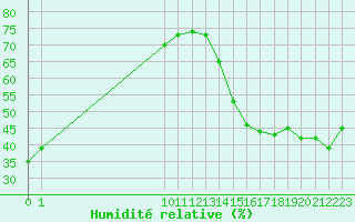 Courbe de l'humidit relative pour Chapleau Airport, Ont.