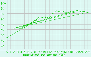 Courbe de l'humidit relative pour Hemavan-Skorvfjallet